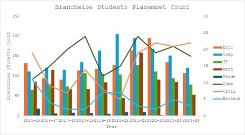 batch wise placement till 2024-25